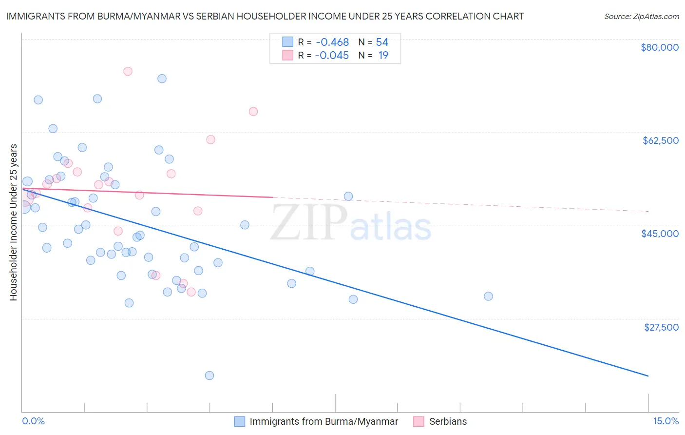 Immigrants from Burma/Myanmar vs Serbian Householder Income Under 25 years