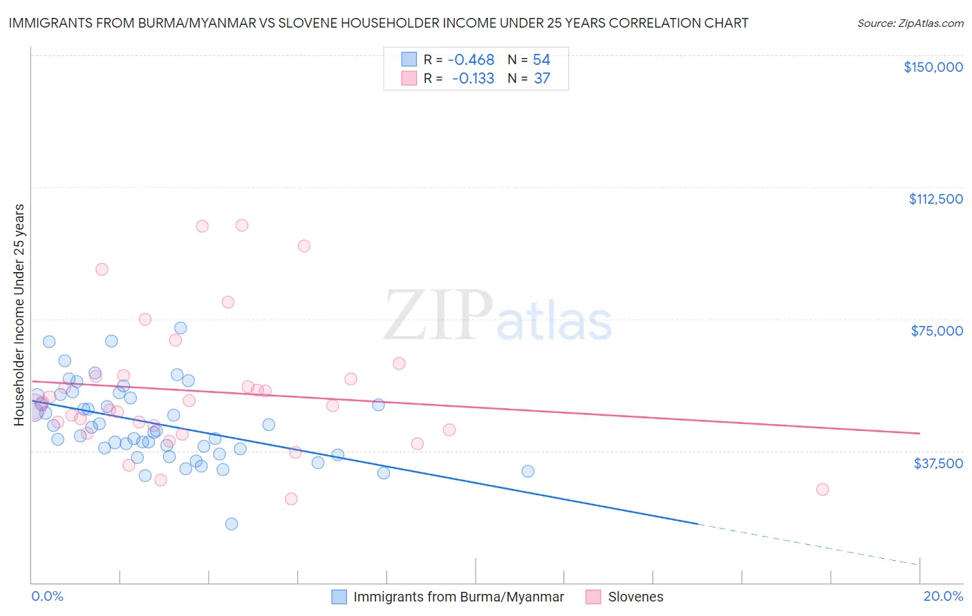 Immigrants from Burma/Myanmar vs Slovene Householder Income Under 25 years