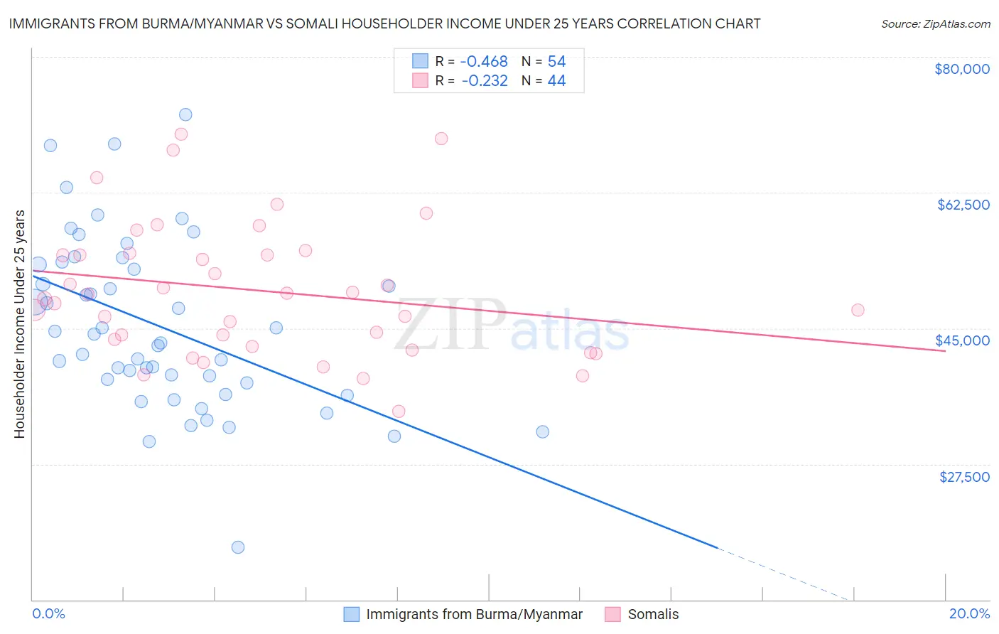 Immigrants from Burma/Myanmar vs Somali Householder Income Under 25 years