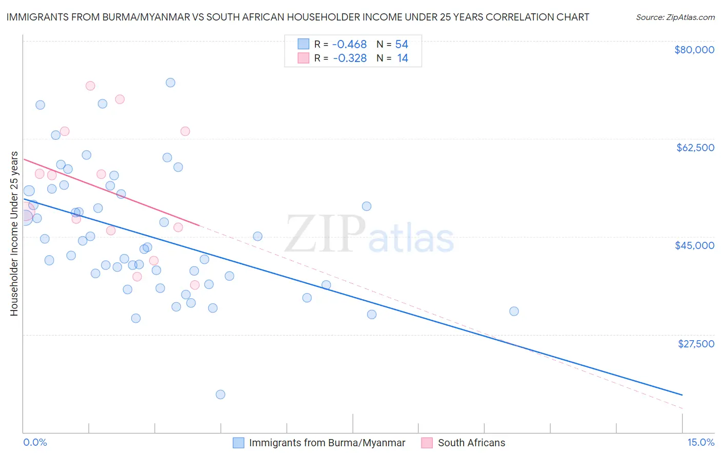 Immigrants from Burma/Myanmar vs South African Householder Income Under 25 years