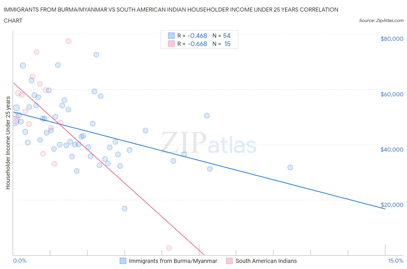 Immigrants from Burma/Myanmar vs South American Indian Householder Income Under 25 years