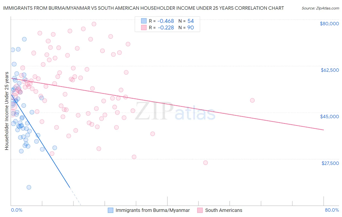 Immigrants from Burma/Myanmar vs South American Householder Income Under 25 years