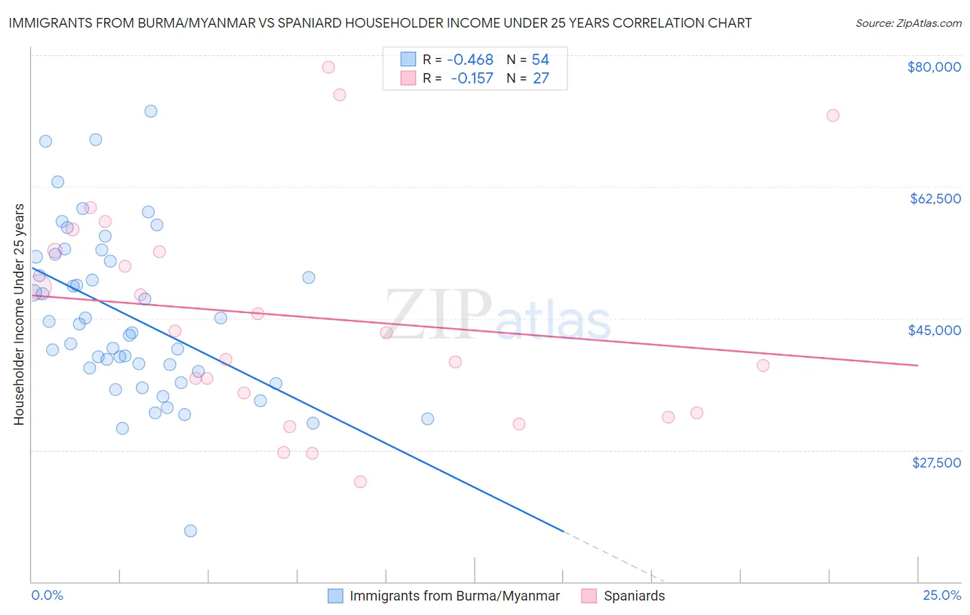 Immigrants from Burma/Myanmar vs Spaniard Householder Income Under 25 years