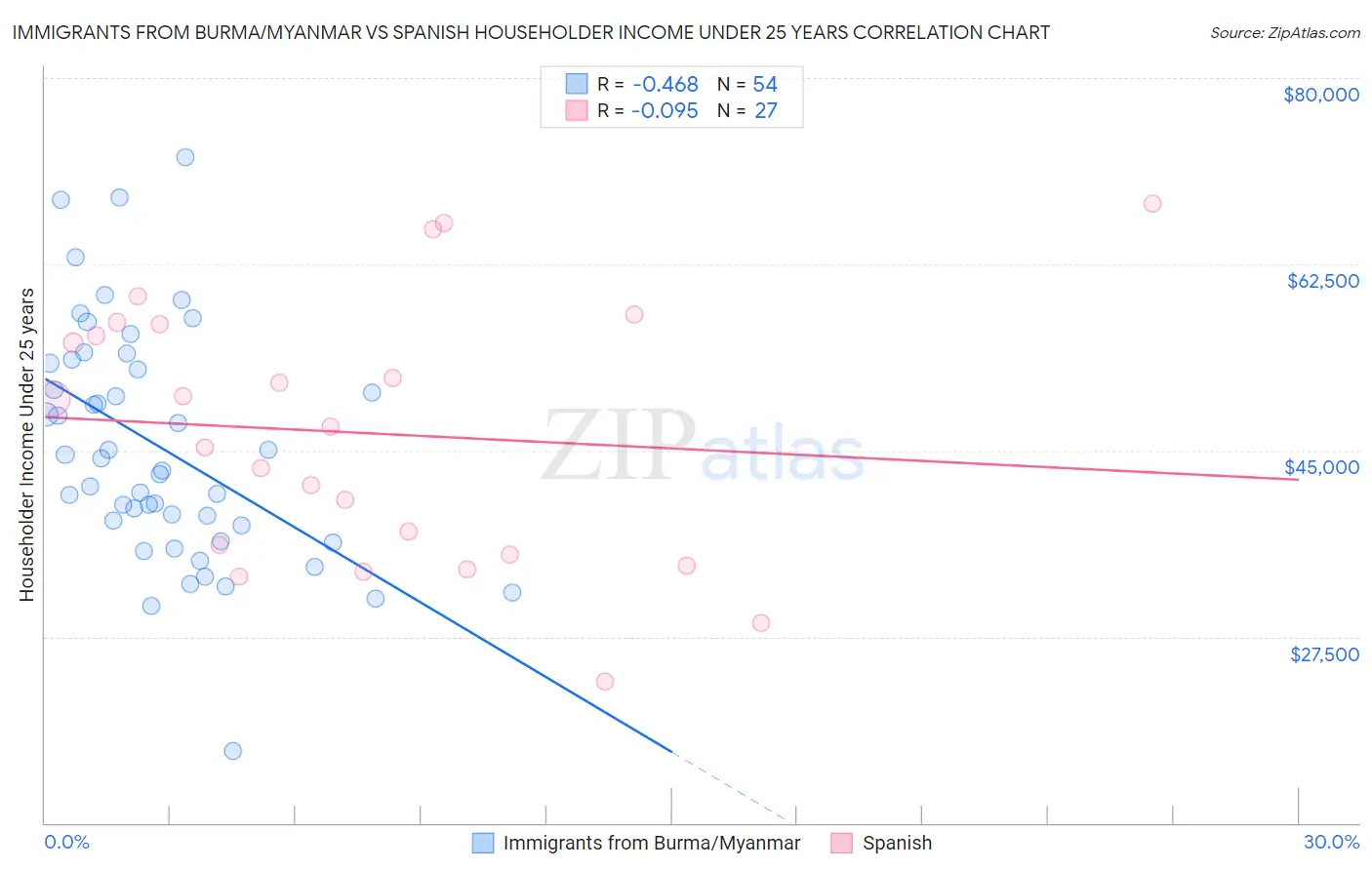 Immigrants from Burma/Myanmar vs Spanish Householder Income Under 25 years