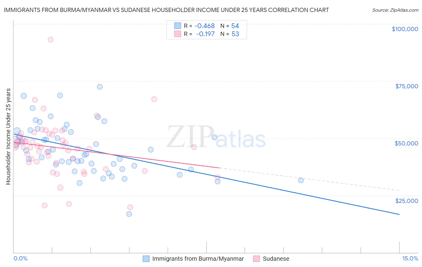 Immigrants from Burma/Myanmar vs Sudanese Householder Income Under 25 years