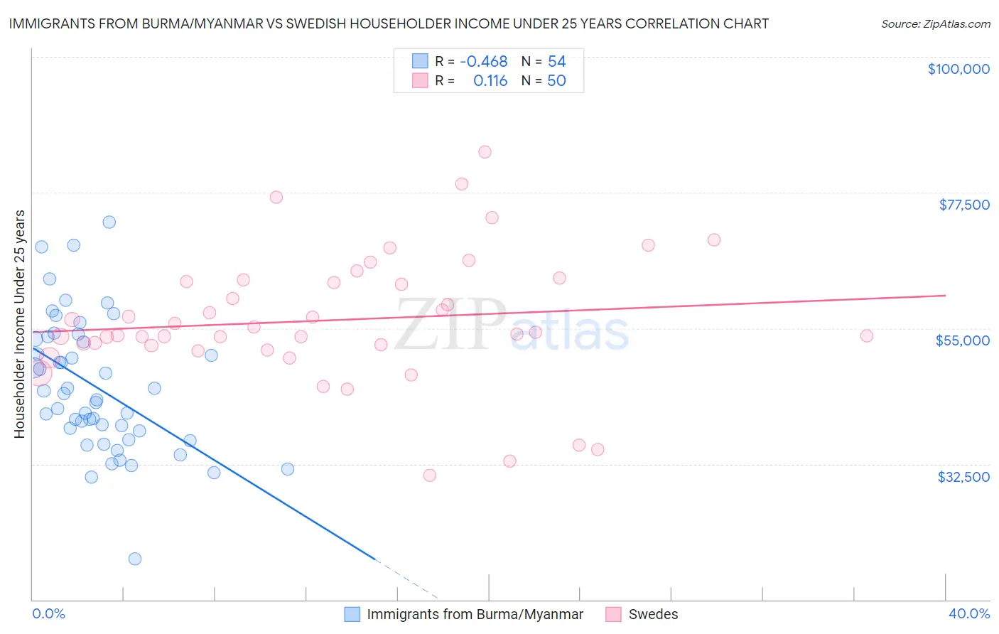 Immigrants from Burma/Myanmar vs Swedish Householder Income Under 25 years