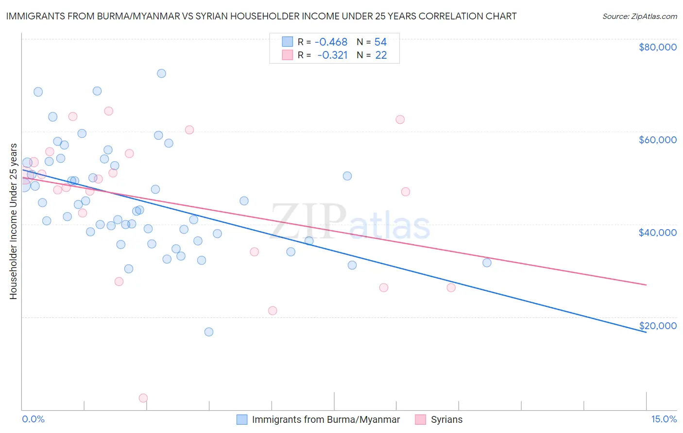 Immigrants from Burma/Myanmar vs Syrian Householder Income Under 25 years