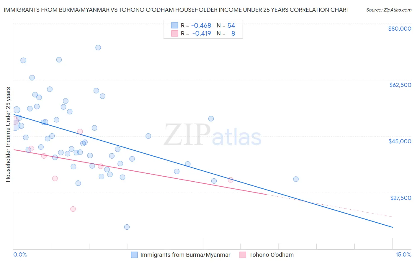 Immigrants from Burma/Myanmar vs Tohono O'odham Householder Income Under 25 years