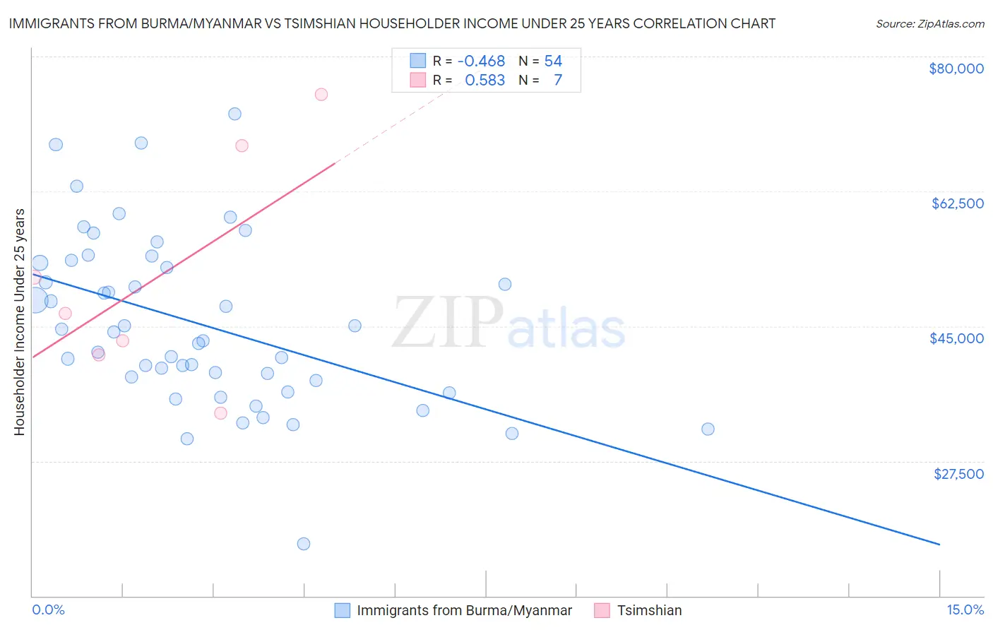 Immigrants from Burma/Myanmar vs Tsimshian Householder Income Under 25 years