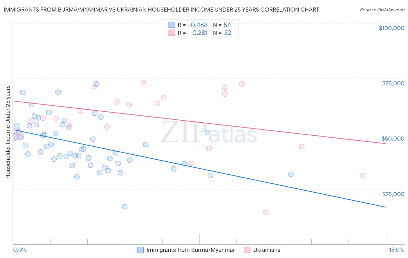 Immigrants from Burma/Myanmar vs Ukrainian Householder Income Under 25 years