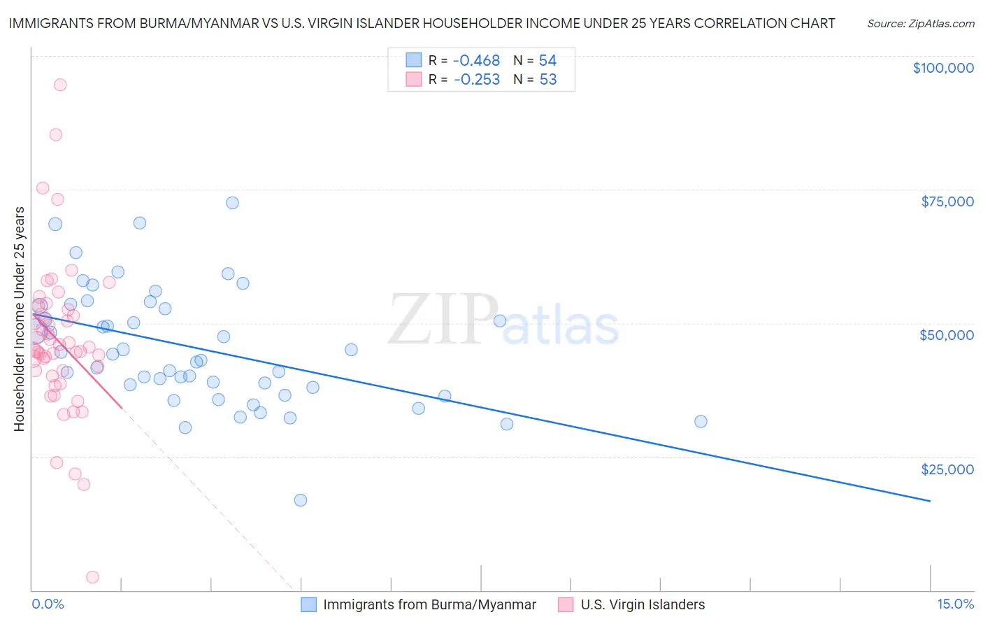 Immigrants from Burma/Myanmar vs U.S. Virgin Islander Householder Income Under 25 years