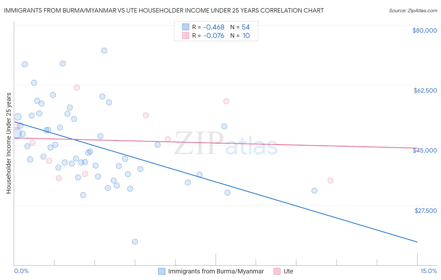 Immigrants from Burma/Myanmar vs Ute Householder Income Under 25 years