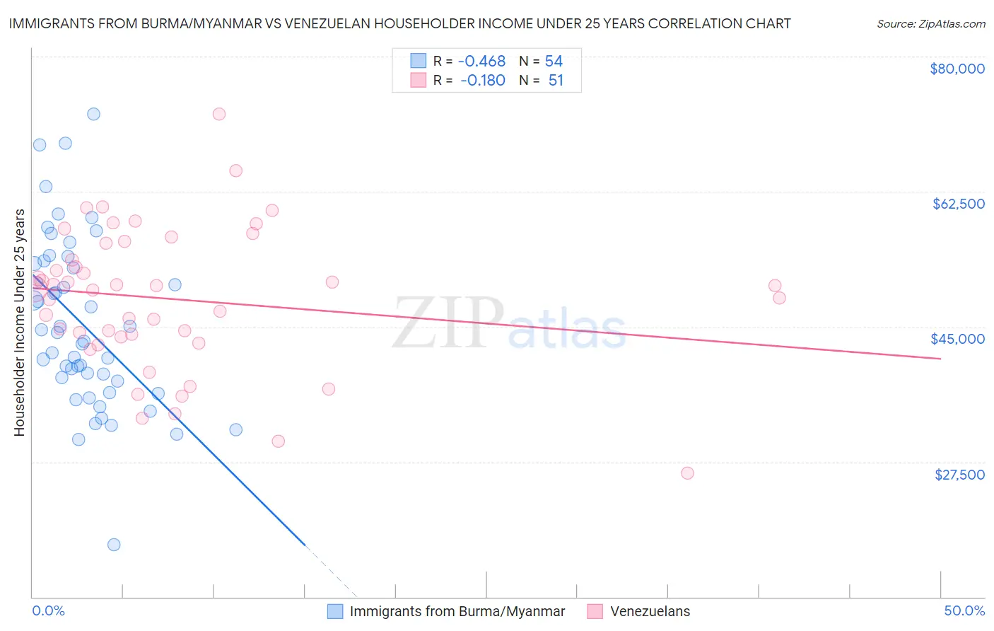 Immigrants from Burma/Myanmar vs Venezuelan Householder Income Under 25 years