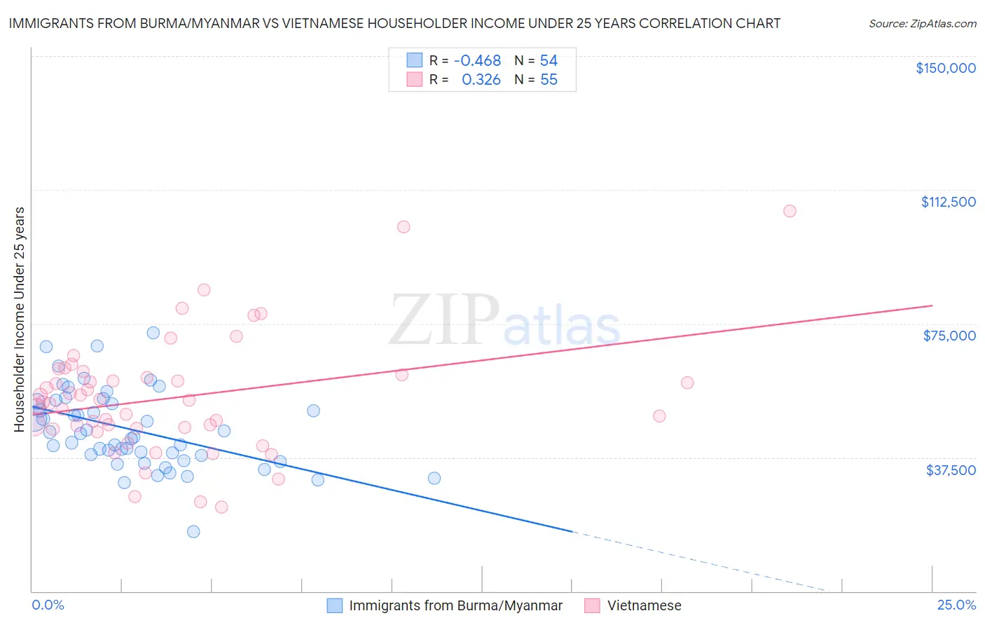 Immigrants from Burma/Myanmar vs Vietnamese Householder Income Under 25 years