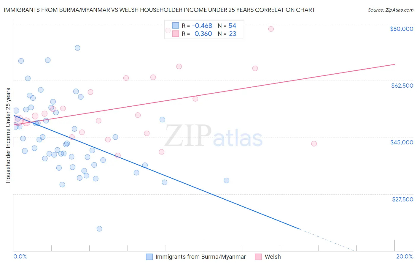 Immigrants from Burma/Myanmar vs Welsh Householder Income Under 25 years