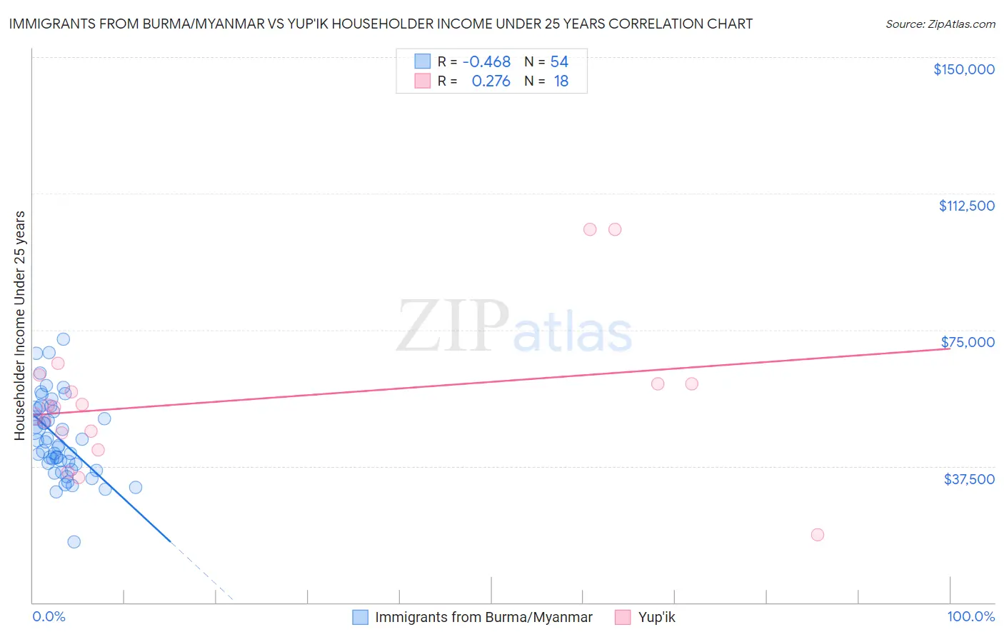 Immigrants from Burma/Myanmar vs Yup'ik Householder Income Under 25 years