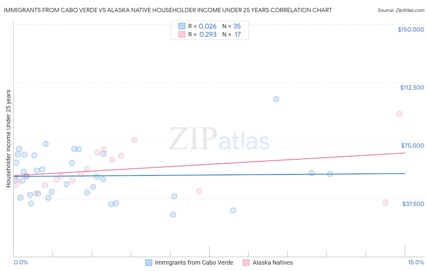 Immigrants from Cabo Verde vs Alaska Native Householder Income Under 25 years