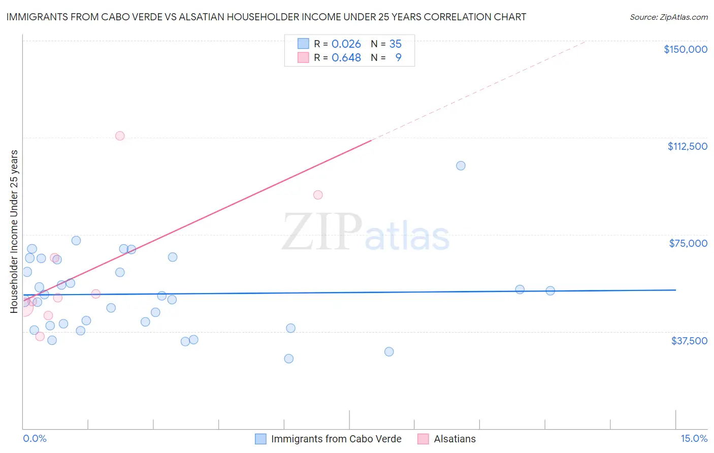 Immigrants from Cabo Verde vs Alsatian Householder Income Under 25 years