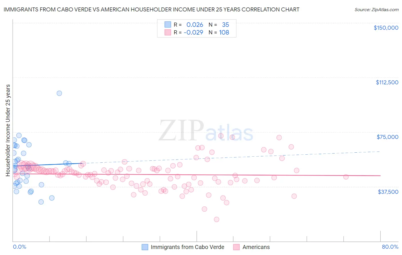Immigrants from Cabo Verde vs American Householder Income Under 25 years