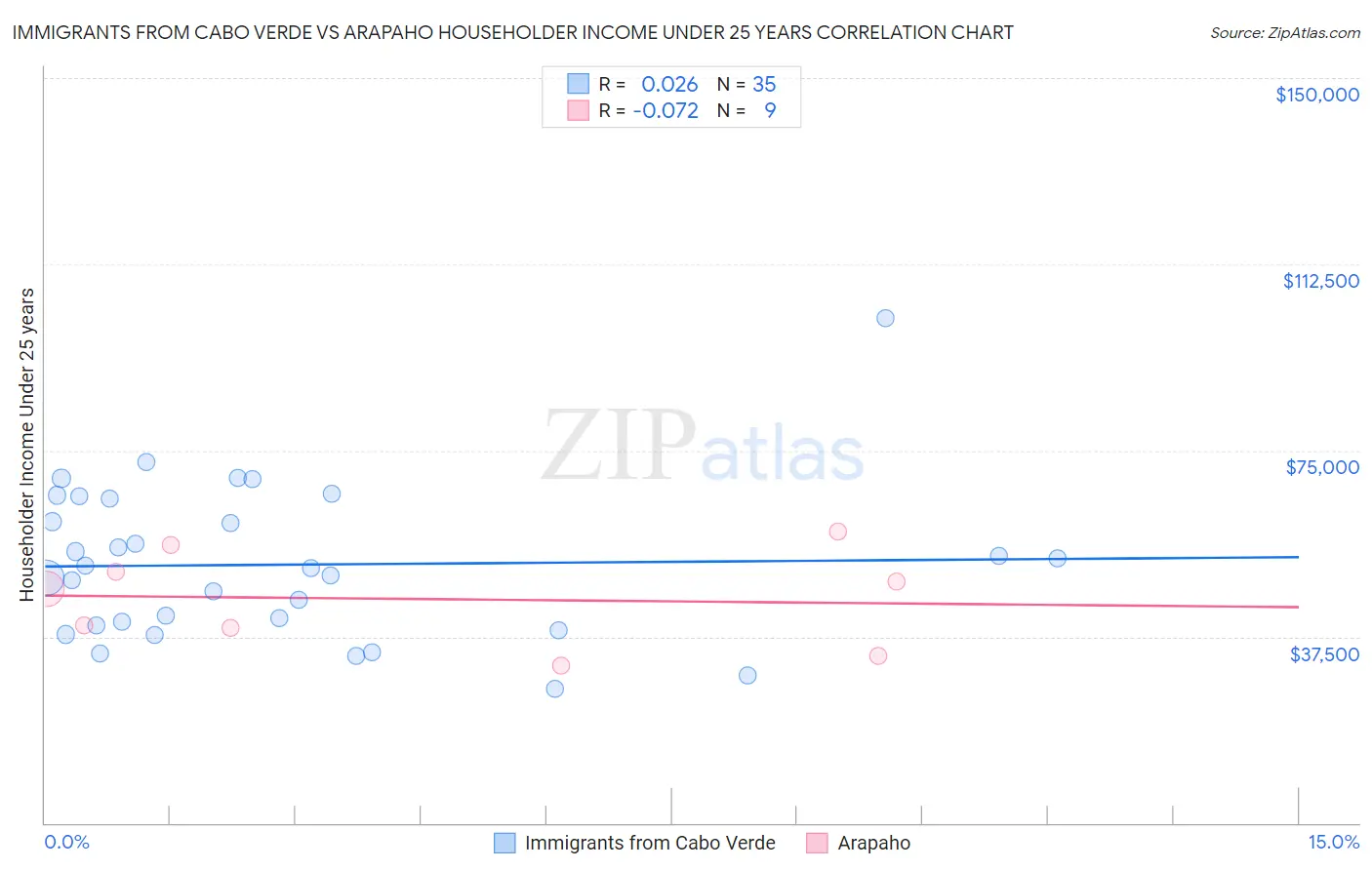 Immigrants from Cabo Verde vs Arapaho Householder Income Under 25 years
