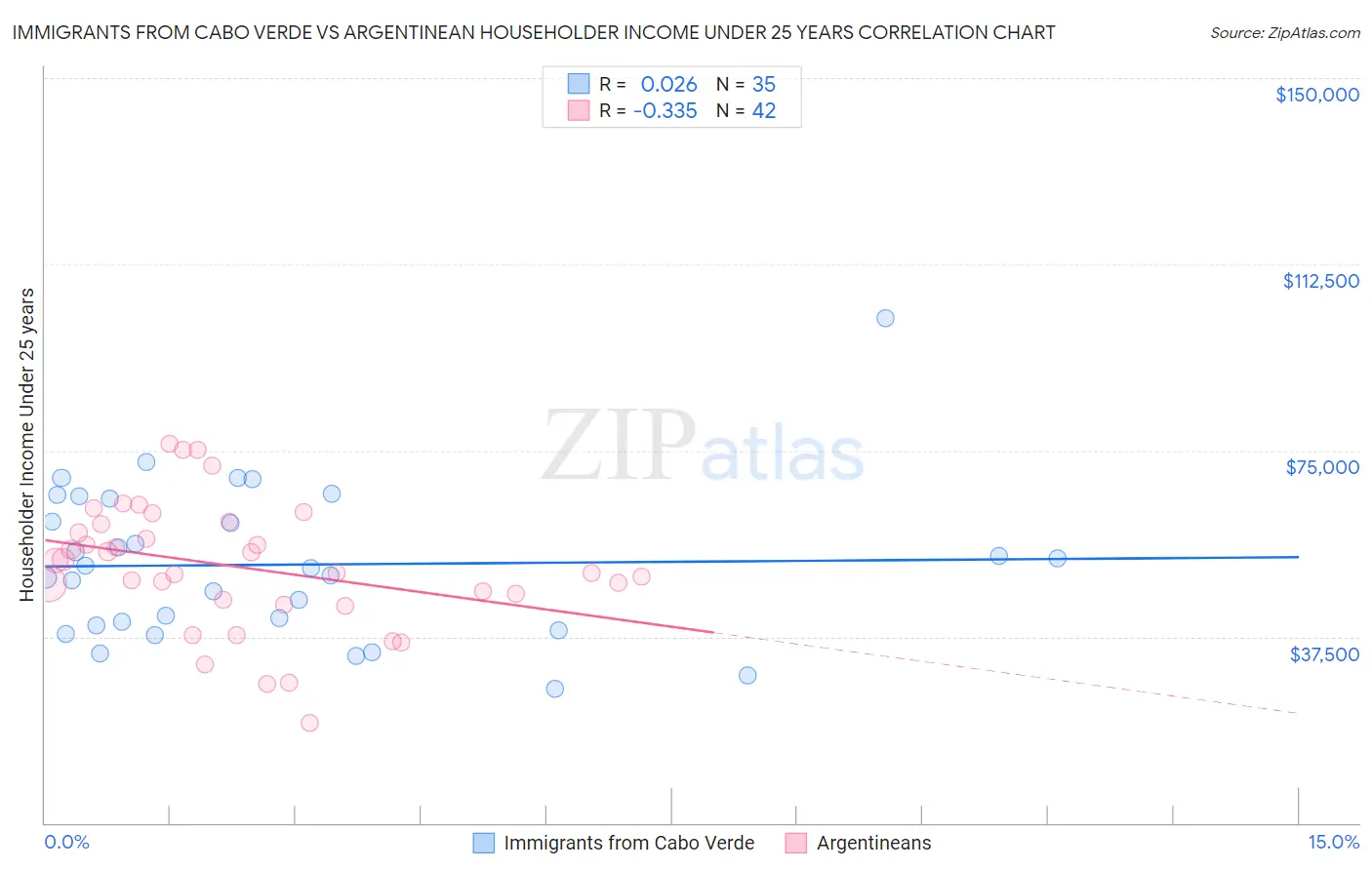 Immigrants from Cabo Verde vs Argentinean Householder Income Under 25 years