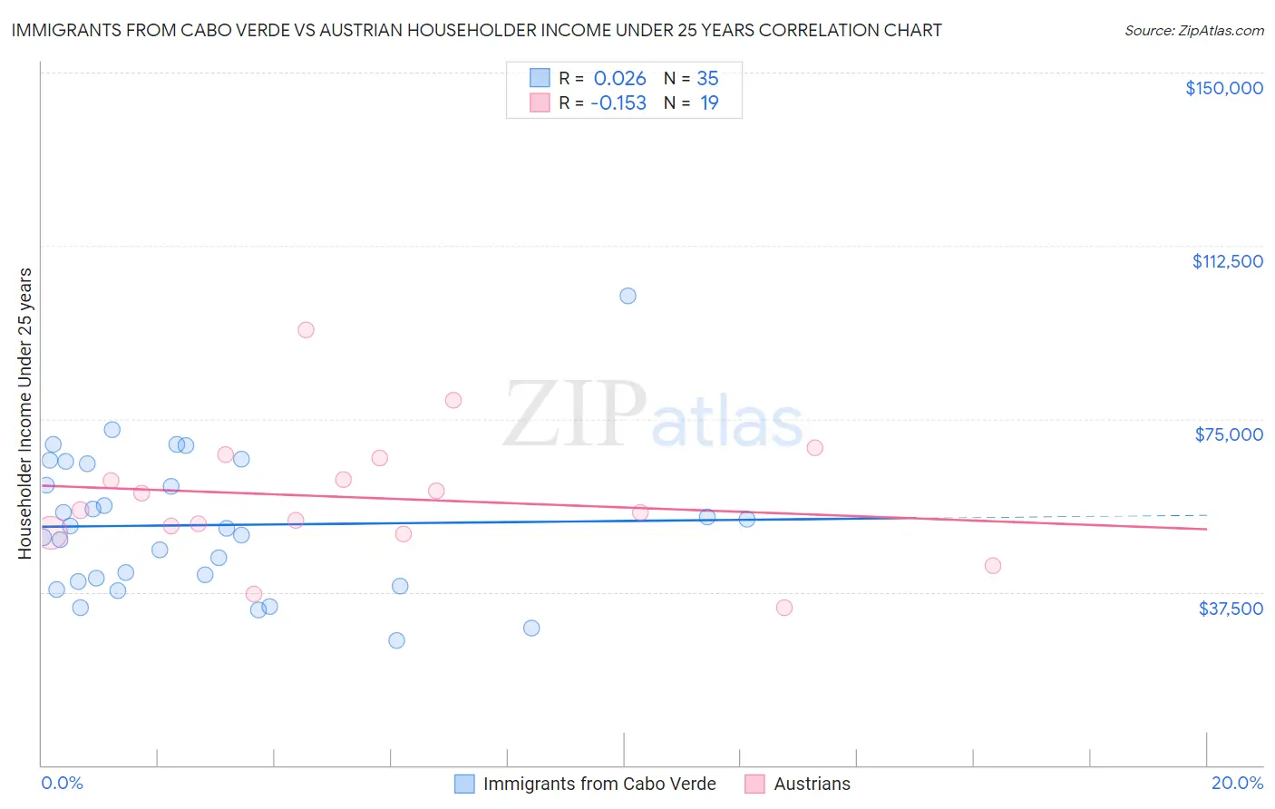 Immigrants from Cabo Verde vs Austrian Householder Income Under 25 years