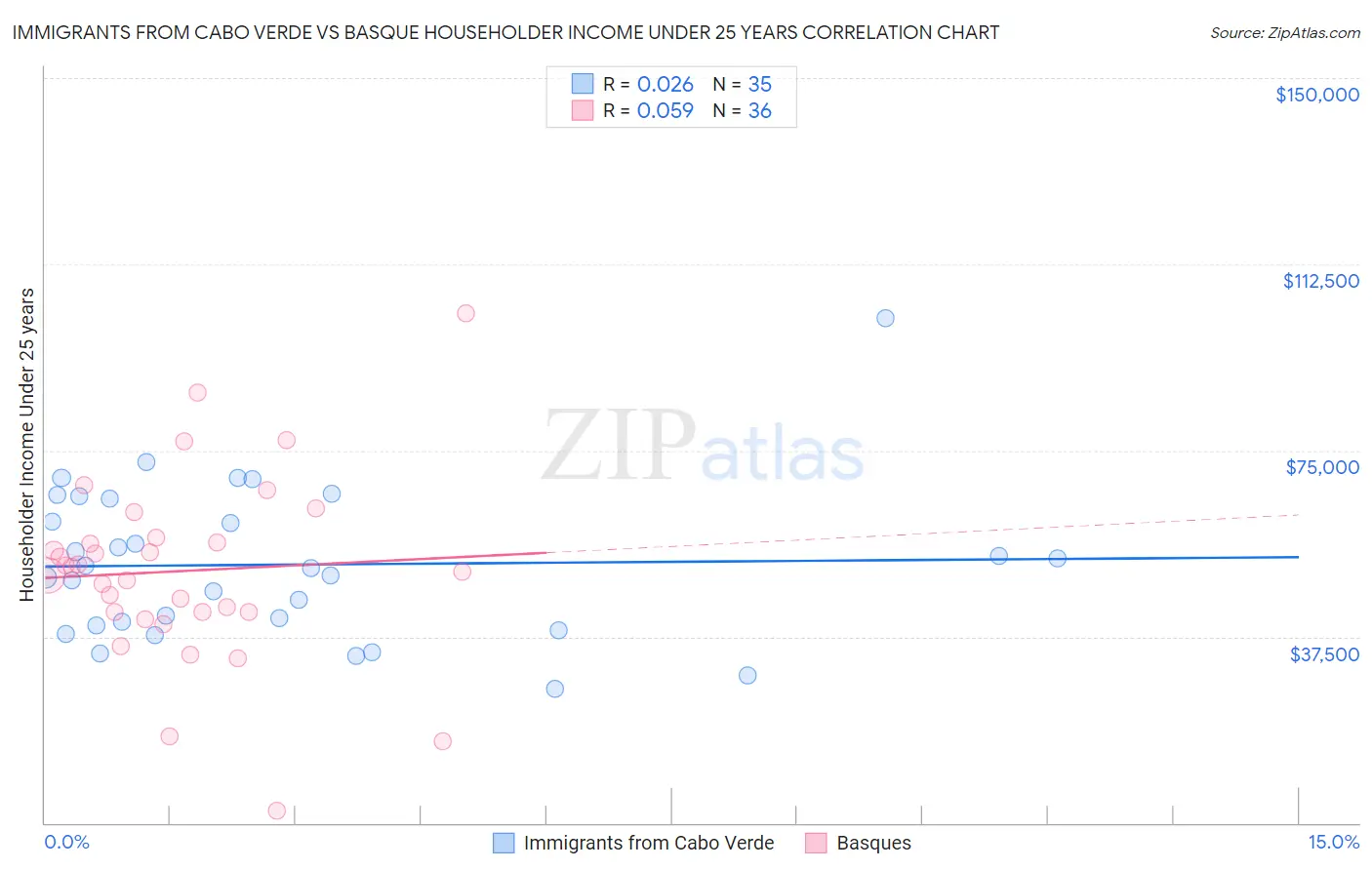 Immigrants from Cabo Verde vs Basque Householder Income Under 25 years