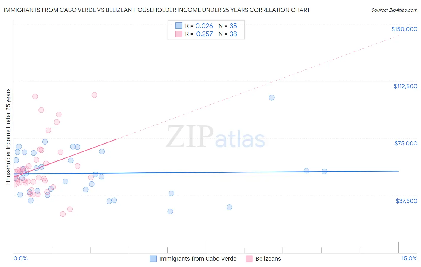 Immigrants from Cabo Verde vs Belizean Householder Income Under 25 years