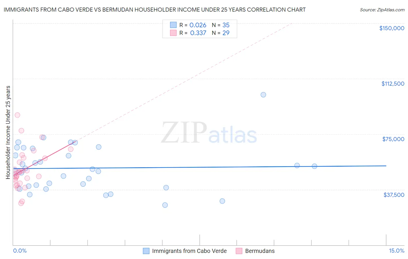 Immigrants from Cabo Verde vs Bermudan Householder Income Under 25 years