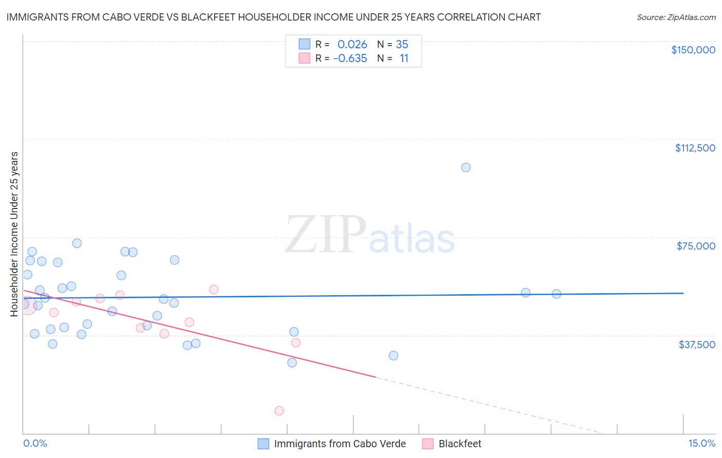 Immigrants from Cabo Verde vs Blackfeet Householder Income Under 25 years