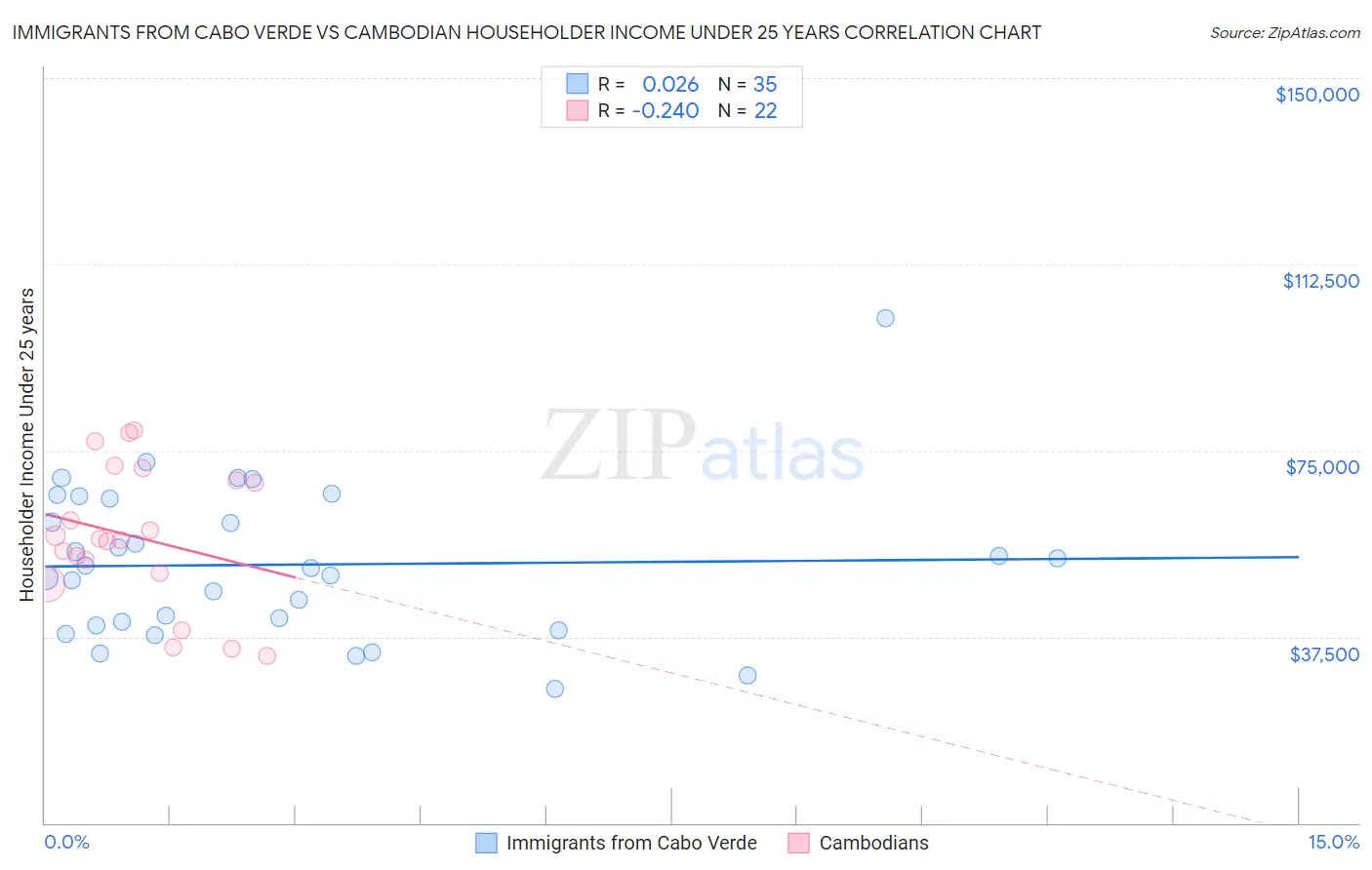 Immigrants from Cabo Verde vs Cambodian Householder Income Under 25 years