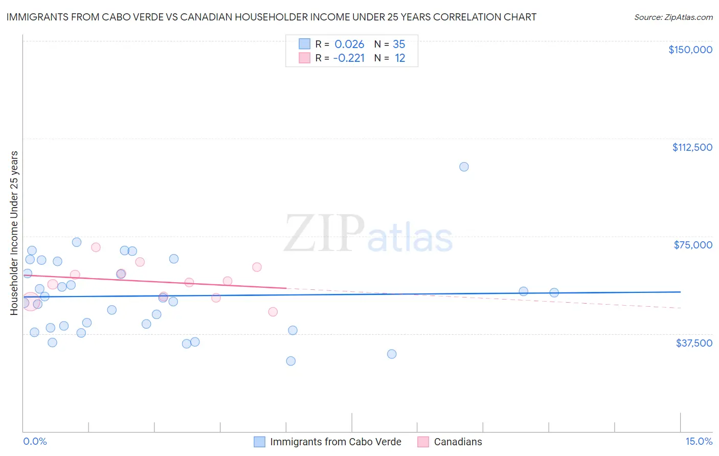 Immigrants from Cabo Verde vs Canadian Householder Income Under 25 years