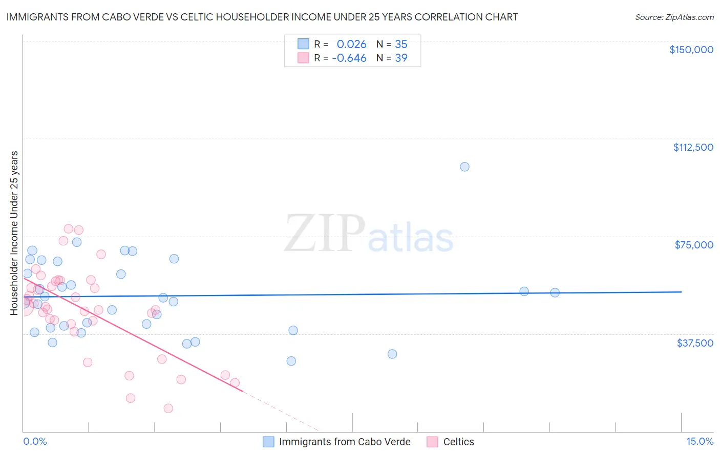 Immigrants from Cabo Verde vs Celtic Householder Income Under 25 years