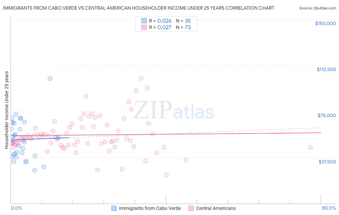 Immigrants from Cabo Verde vs Central American Householder Income Under 25 years