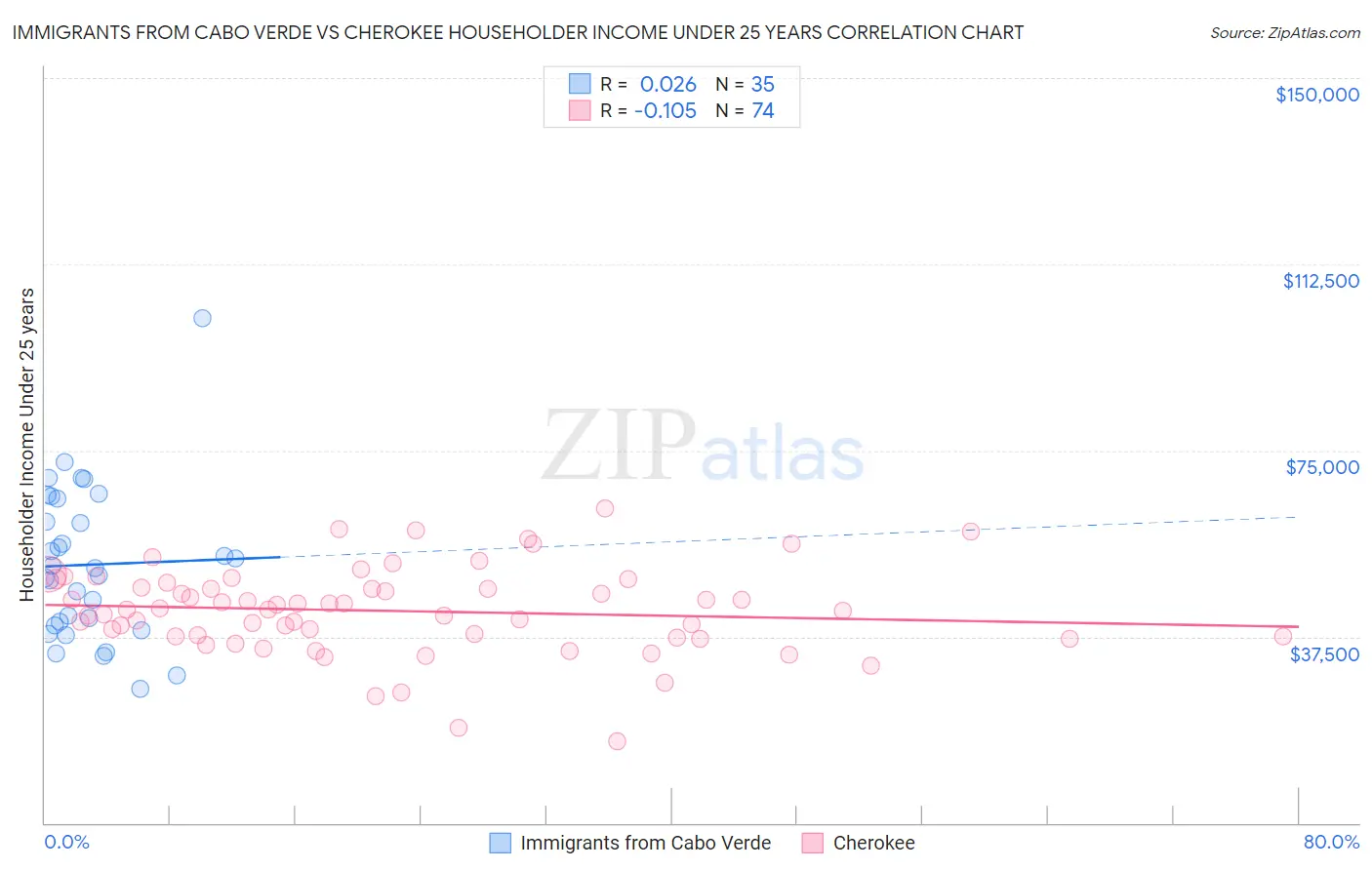 Immigrants from Cabo Verde vs Cherokee Householder Income Under 25 years
