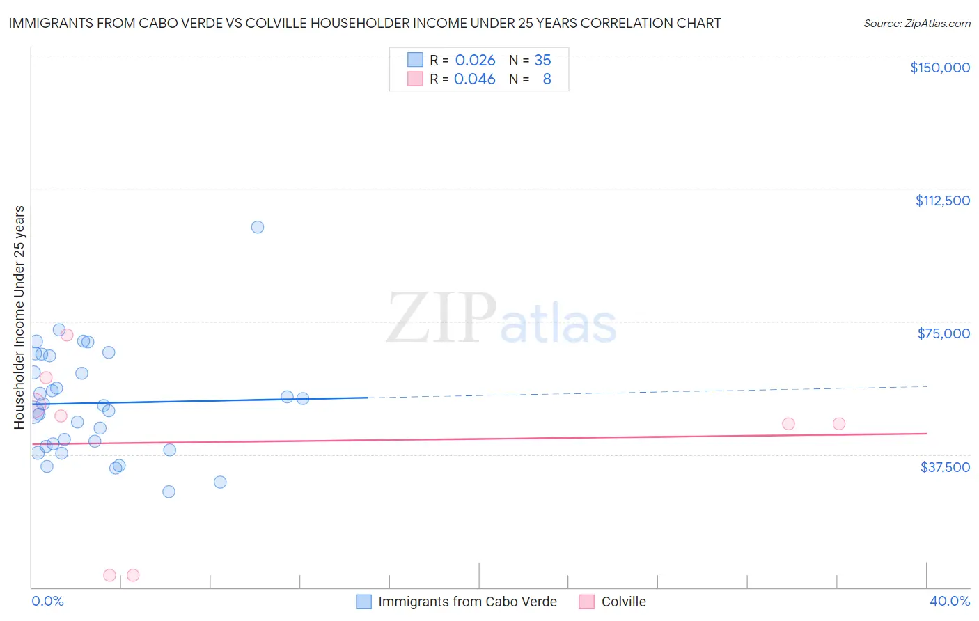 Immigrants from Cabo Verde vs Colville Householder Income Under 25 years