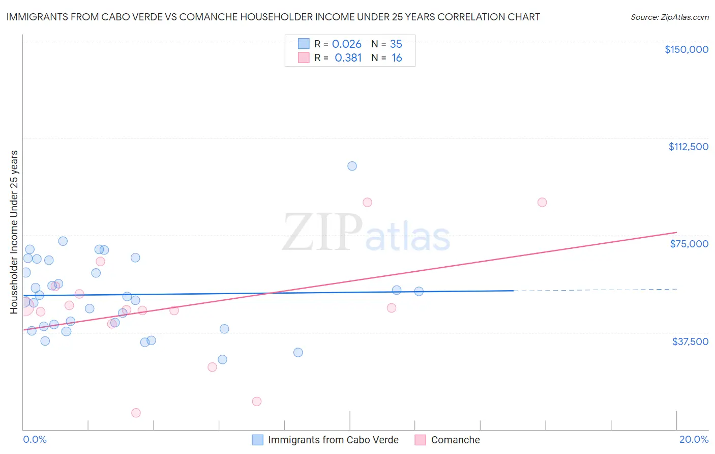 Immigrants from Cabo Verde vs Comanche Householder Income Under 25 years