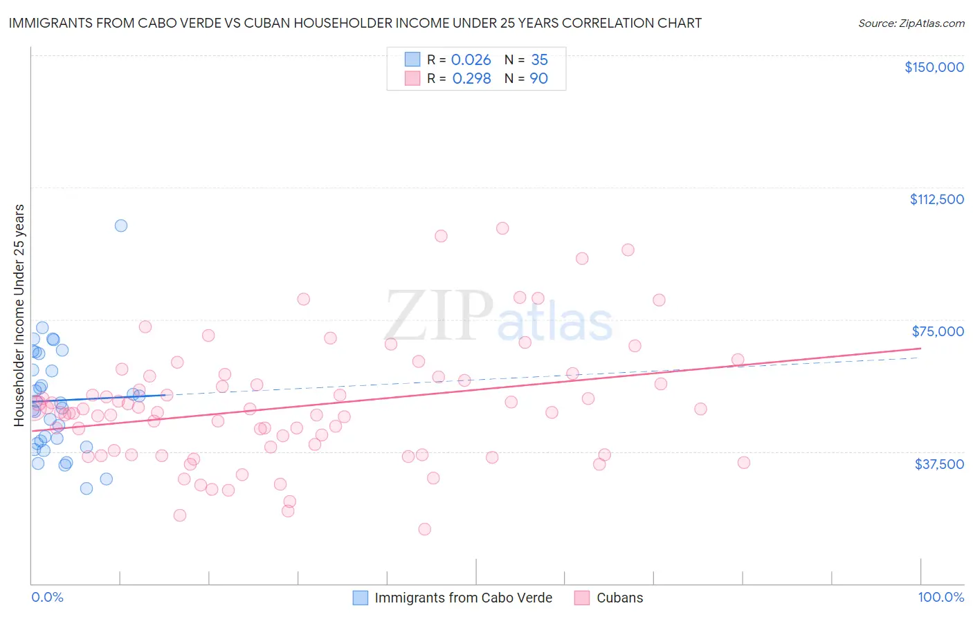 Immigrants from Cabo Verde vs Cuban Householder Income Under 25 years