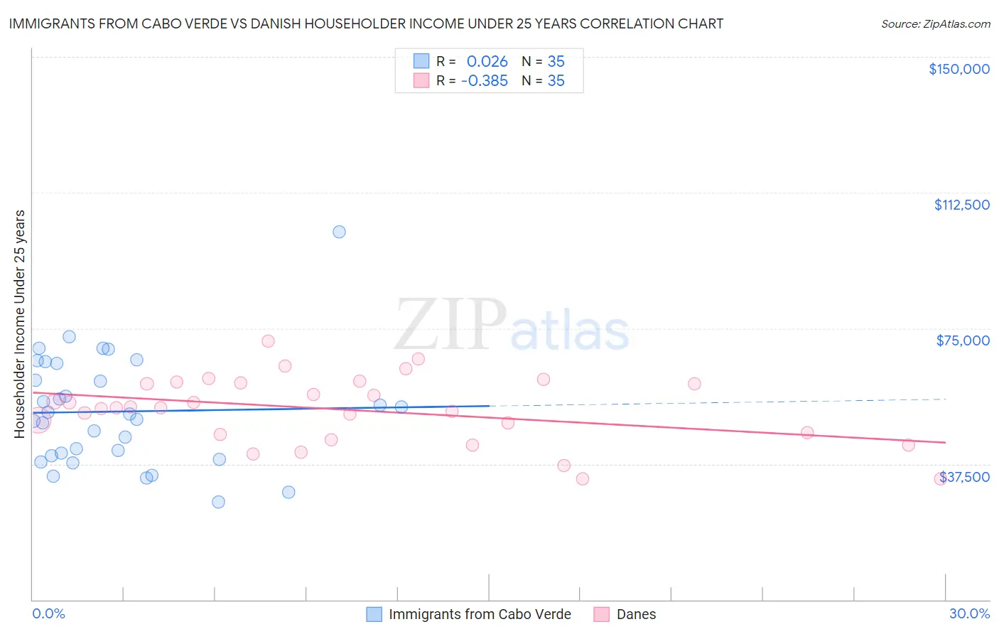 Immigrants from Cabo Verde vs Danish Householder Income Under 25 years