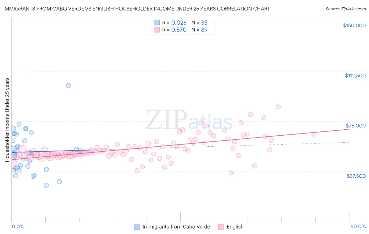 Immigrants from Cabo Verde vs English Householder Income Under 25 years