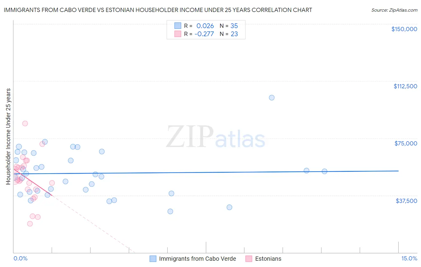 Immigrants from Cabo Verde vs Estonian Householder Income Under 25 years