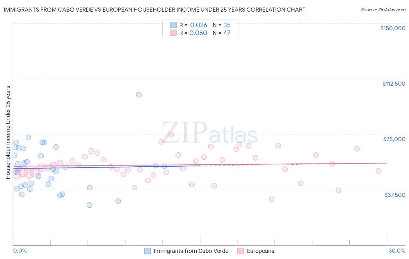 Immigrants from Cabo Verde vs European Householder Income Under 25 years