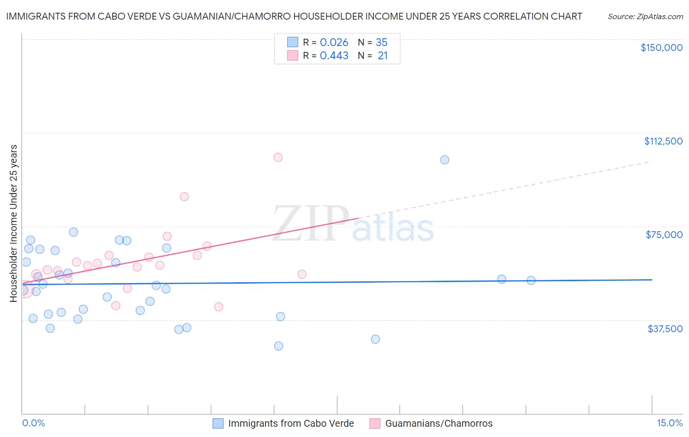 Immigrants from Cabo Verde vs Guamanian/Chamorro Householder Income Under 25 years