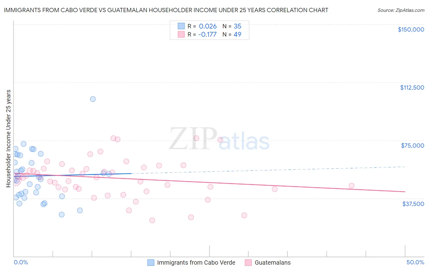 Immigrants from Cabo Verde vs Guatemalan Householder Income Under 25 years