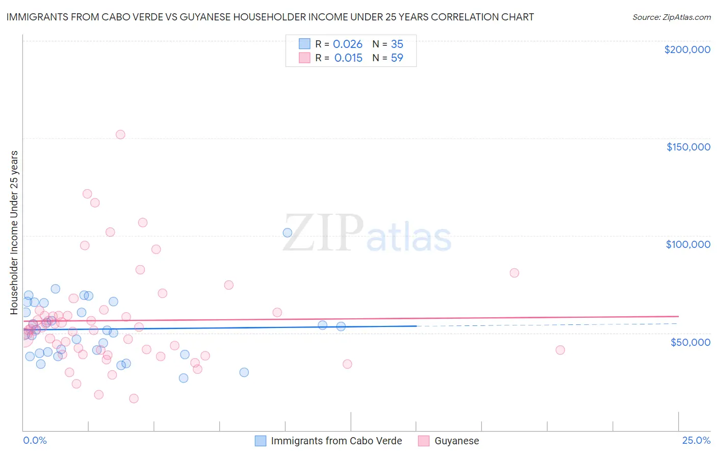 Immigrants from Cabo Verde vs Guyanese Householder Income Under 25 years