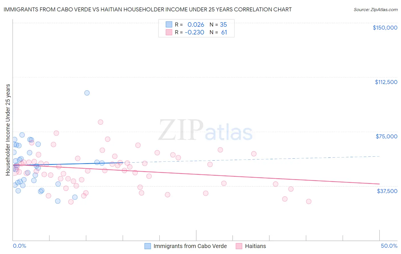 Immigrants from Cabo Verde vs Haitian Householder Income Under 25 years