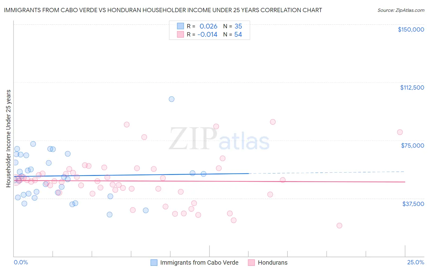 Immigrants from Cabo Verde vs Honduran Householder Income Under 25 years
