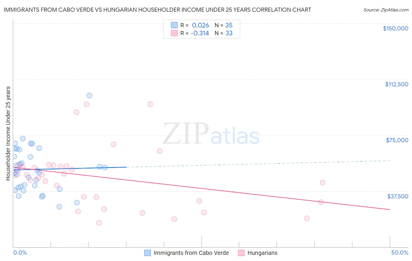 Immigrants from Cabo Verde vs Hungarian Householder Income Under 25 years