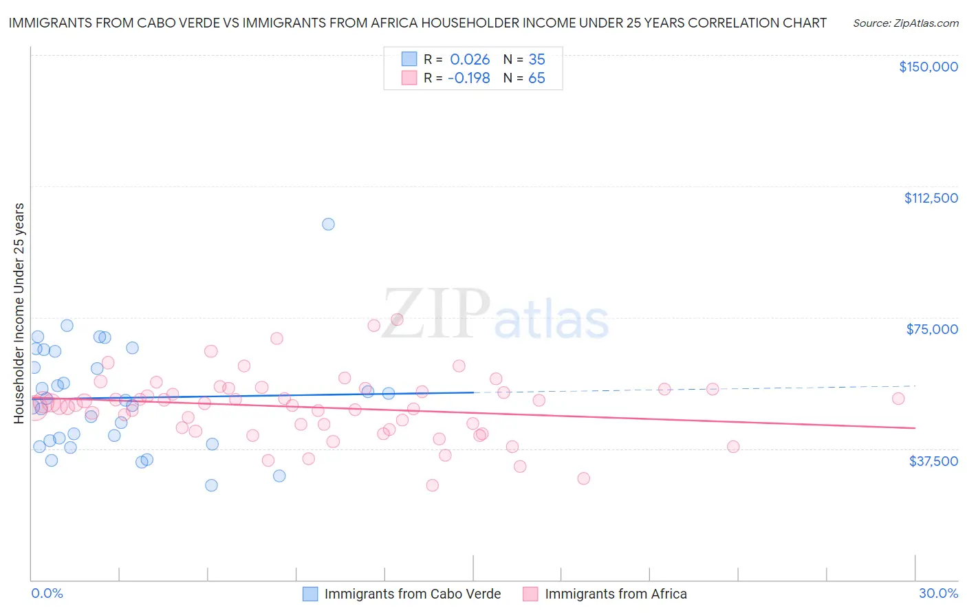 Immigrants from Cabo Verde vs Immigrants from Africa Householder Income Under 25 years