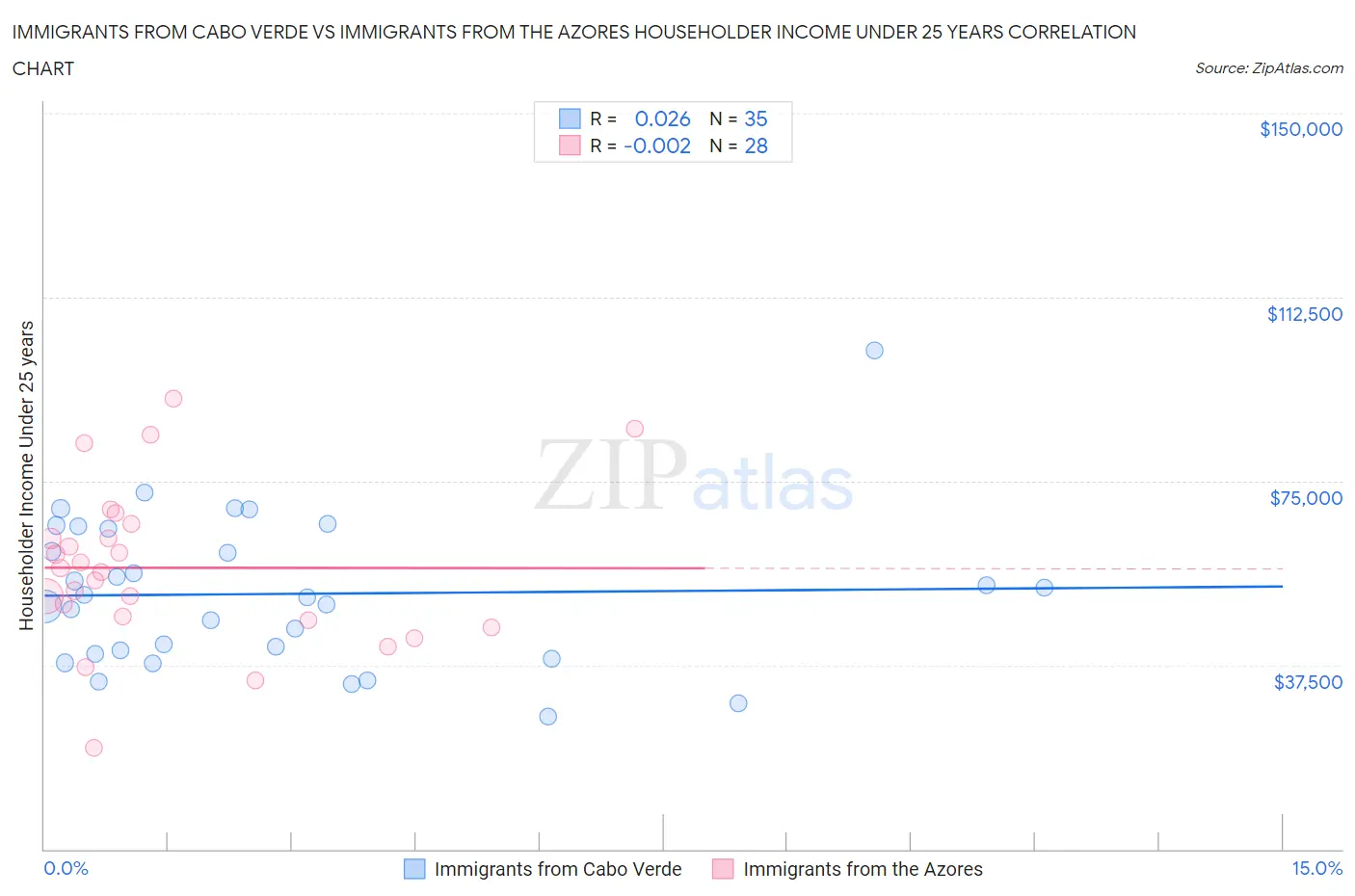 Immigrants from Cabo Verde vs Immigrants from the Azores Householder Income Under 25 years